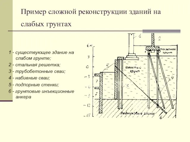 Пример сложной реконструкции зданий на слабых грунтах 1 - существующее здание на слабом