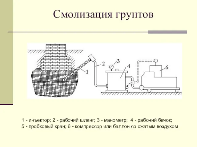 Смолизация грунтов 1 - инъектор; 2 - рабочий шланг; 3 - манометр; 4