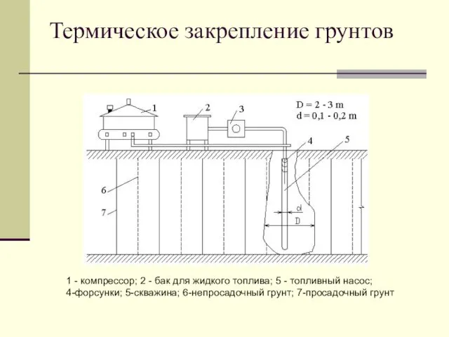 Термическое закрепление грунтов 1 - компрессор; 2 - бак для жидкого топлива; 5