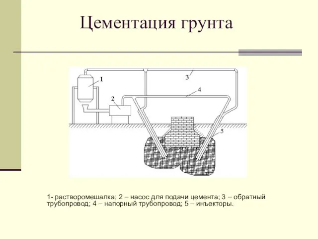 Цементация грунта 1- растворомешалка; 2 – насос для подачи цемента; 3 – обратный