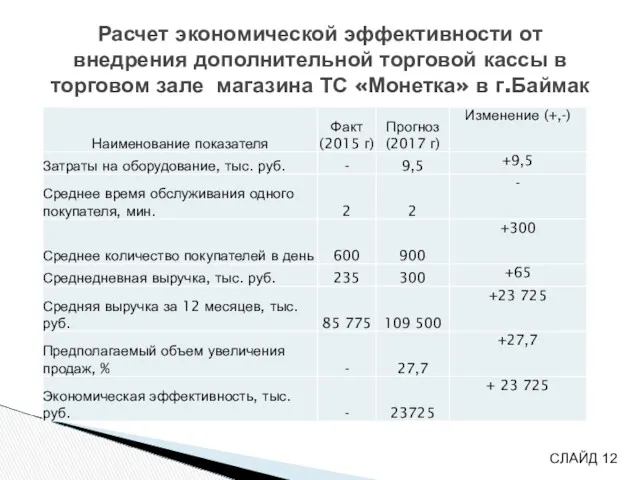 СЛАЙД Расчет экономической эффективности от внедрения дополнительной торговой кассы в