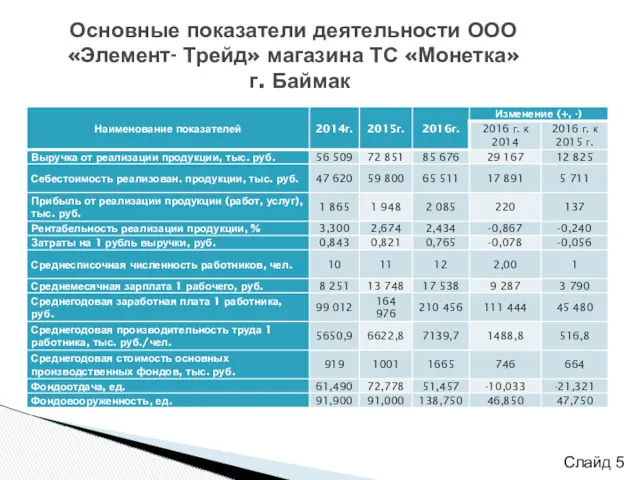 Слайд Основные показатели деятельности ООО «Элемент- Трейд» магазина ТС «Монетка» г. Баймак