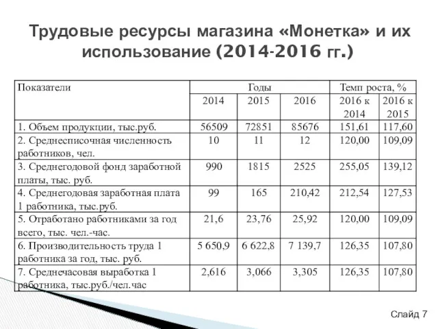 Слайд Трудовые ресурсы магазина «Монетка» и их использование (2014-2016 гг.)