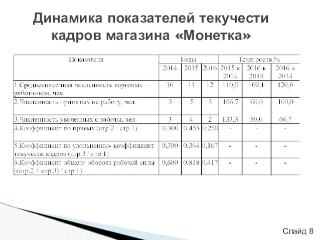 Слайд Динамика показателей текучести кадров магазина «Монетка»