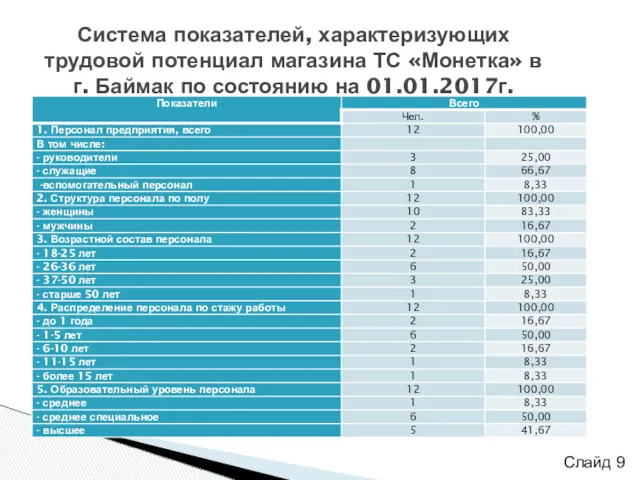 Слайд Система показателей, характеризующих трудовой потенциал магазина ТС «Монетка» в г. Баймак по состоянию на 01.01.2017г.