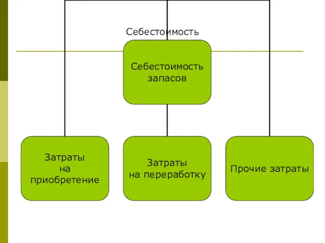 Себестоимость запасов