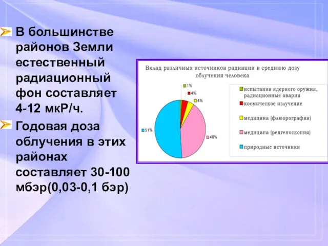 В большинстве районов Земли естественный радиационный фон составляет 4-12 мкР/ч.