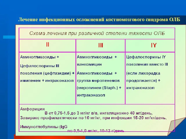 Лечение инфекционных осложнений костномозгового синдрома ОЛБ