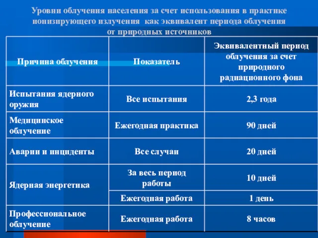 Уровни облучения населения за счет использования в практике ионизирующего излучения как эквивалент периода