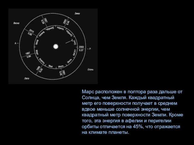 Марс расположен в полтора раза дальше от Солнца, чем Земля.