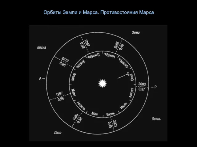 Орбиты Земли и Марса. Противостояния Марса