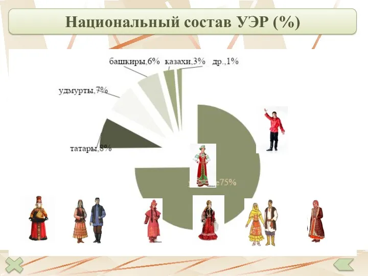 Национальный состав УЭР (%)