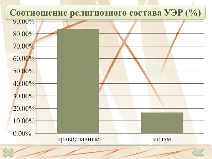 Соотношение религиозного состава УЭР (%)