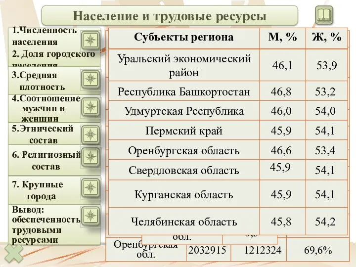 Население и трудовые ресурсы 1.Численность населения 2. Доля городского населения