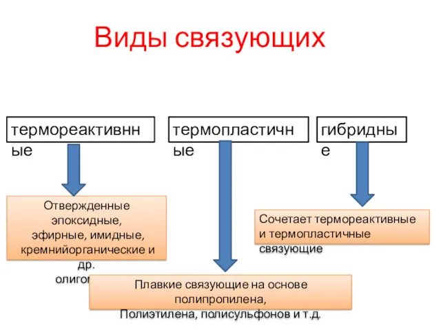 Виды связующих термореактивнные термопластичные гибридные Отвержденные эпоксидные, эфирные, имидные, кремнийорганические