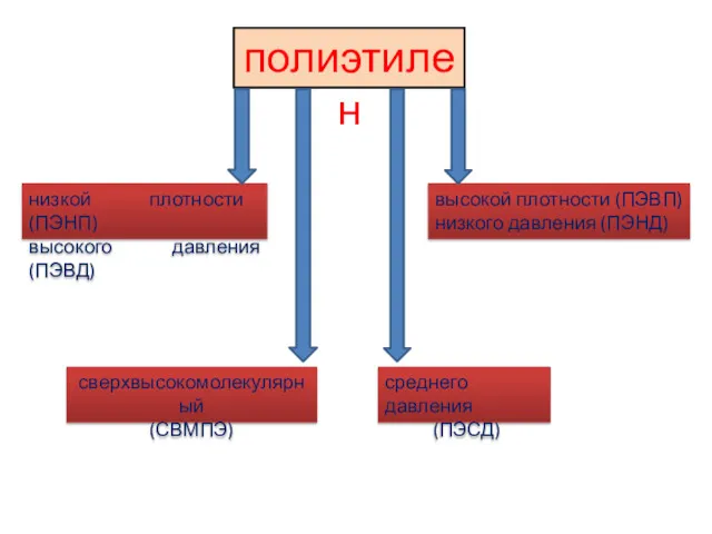 полиэтилен низкой плотности (ПЭНП) высокого давления(ПЭВД) высокой плотности (ПЭВП) низкого