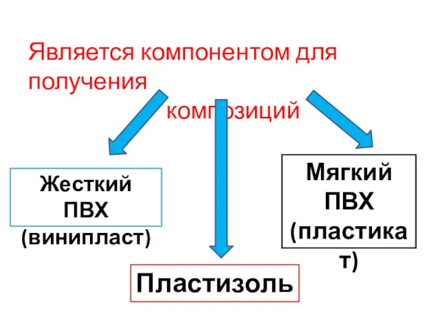 Является компонентом для получения композиций Жесткий ПВХ (винипласт) Мягкий ПВХ (пластикат) Пластизоль