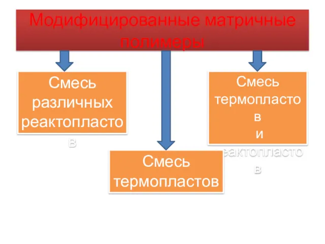 Модифицированные матричные полимеры Смесь термопластов и реактопластов Смесь различных реактопластов Смесь термопластов