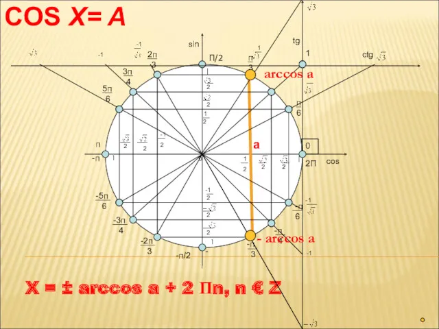 COS X= A X = ± arccos a + 2