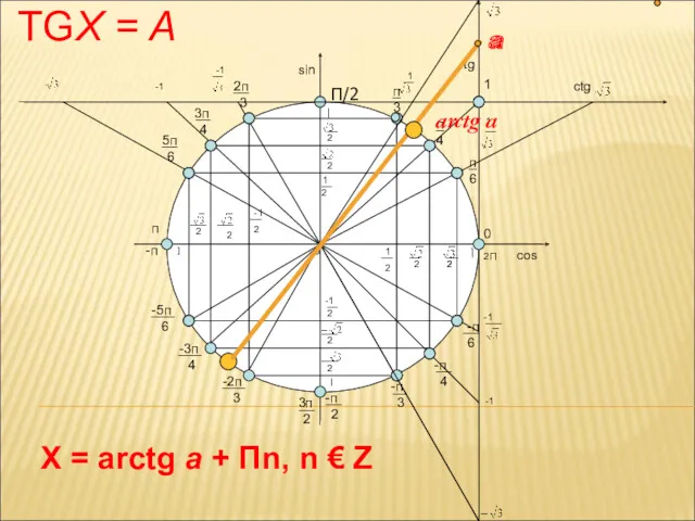 TGX = A X = arctg a + Пn, n
