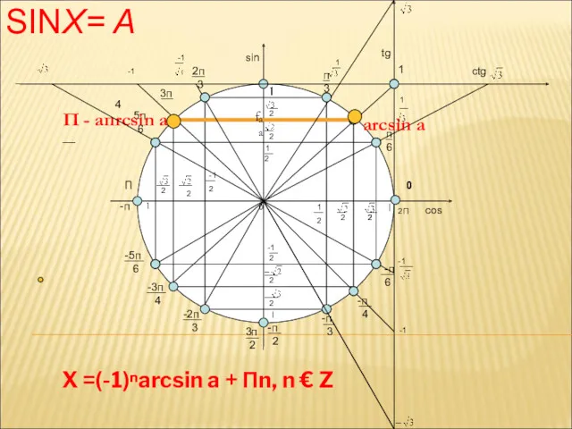 SINX= A X =(-1)ⁿarcsin a + Пn, n € Z