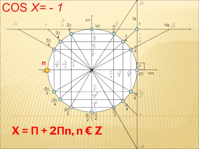 COS X= - 1 X = П + 2Пn, n