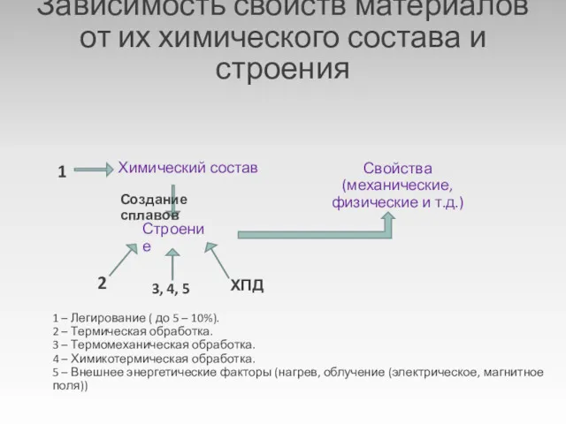 Зависимость свойств материалов от их химического состава и строения Химический