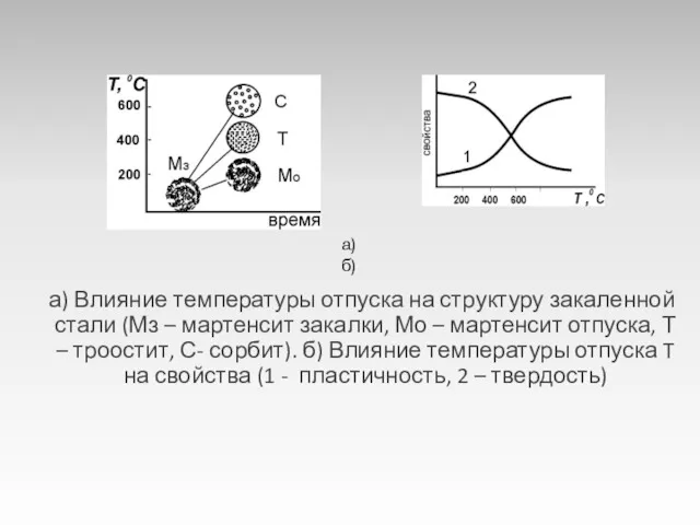 а) Влияние температуры отпуска на структуру закаленной стали (Мз –