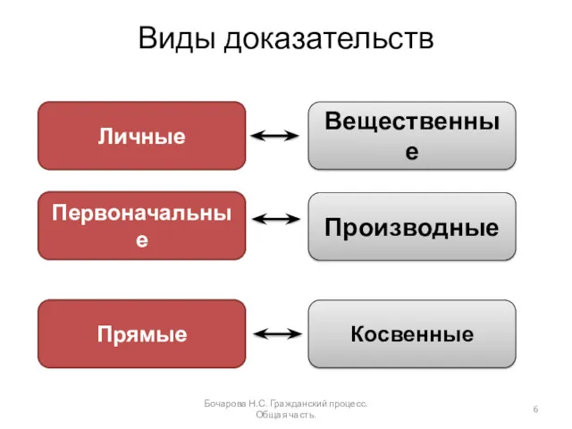 Виды доказательств Бочарова Н.С. Гражданский процесс.Общая часть. Личные Вещественные Первоначальные Производные Прямые Косвенные