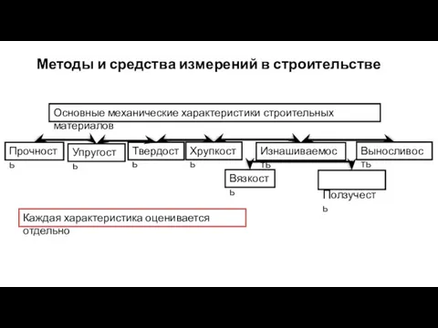 Методы и средства измерений в строительстве Основные механические характеристики строительных материалов Каждая характеристика оценивается отдельно