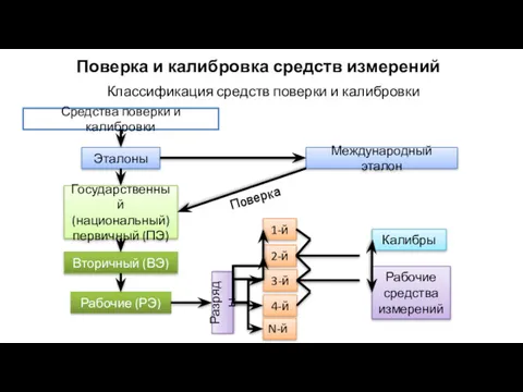 Поверка и калибровка средств измерений Средства поверки и калибровки Эталоны