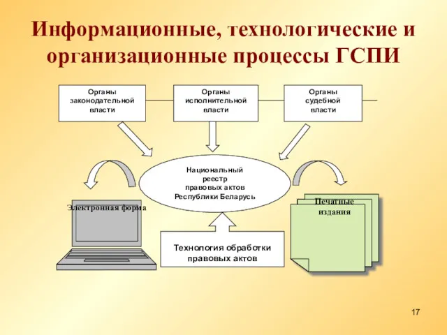 Информационные, технологические и организационные процессы ГСПИ