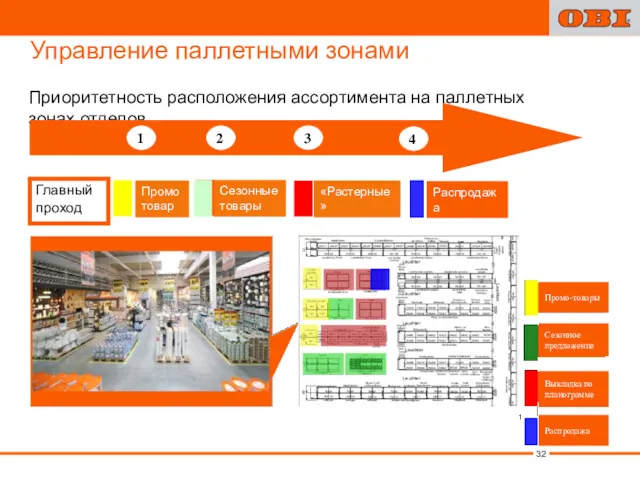 Управление паллетными зонами Промо-товары Сезонное предложение Главный проход Промо товары