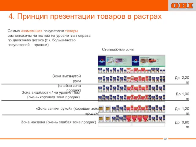 4. Принцип презентации товаров в растрах Стеллажные зоны Самые «заметные»