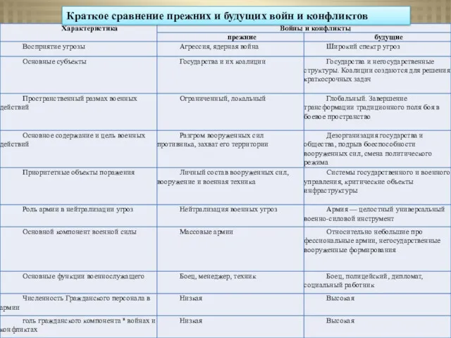 Краткое сравнение прежних и будущих войн и конфликтов