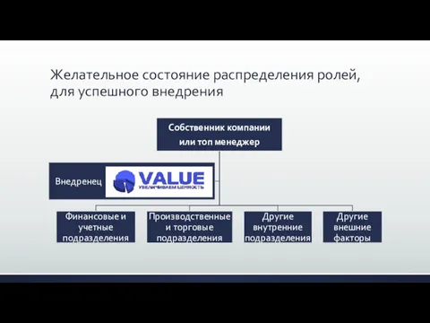 Желательное состояние распределения ролей, для успешного внедрения