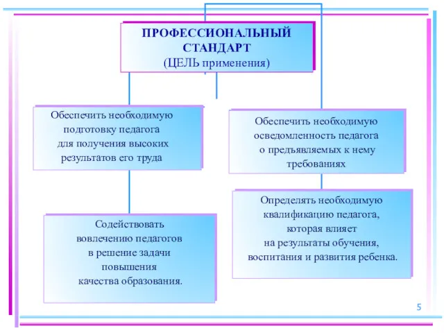 Обеспечить необходимую подготовку педагога для получения высоких результатов его труда