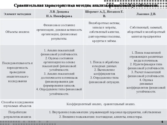 Сравнительная характеристика методик анализа финансовой устойчивости