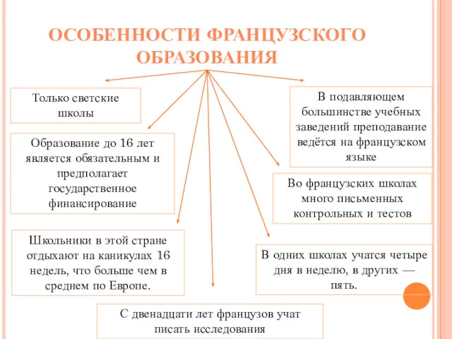 ОСОБЕННОСТИ ФРАНЦУЗСКОГО ОБРАЗОВАНИЯ Только светские школы Образование до 16 лет