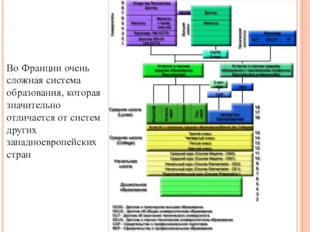 Во Франции очень сложная система образования, которая значительно отличается от систем других западноевропейских стран