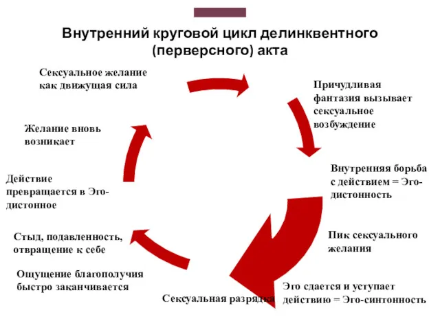 Внутренний круговой цикл делинквентного (перверсного) акта Сексуальное желание как движущая
