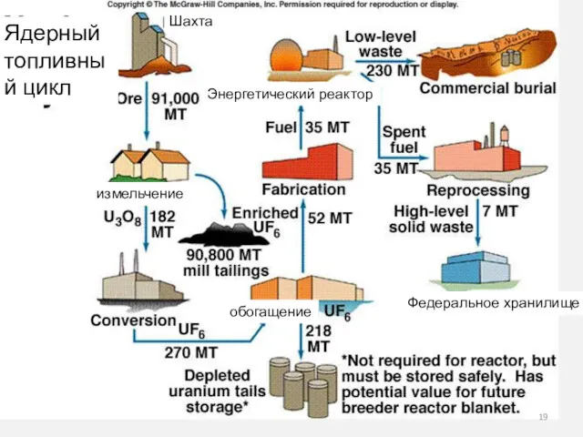 Ядерный топливный цикл Шахта Энергетический реактор измельчение обогащение Федеральное хранилище