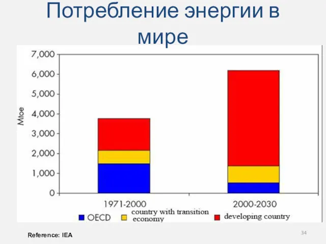 Потребление энергии в мире Reference: IEA