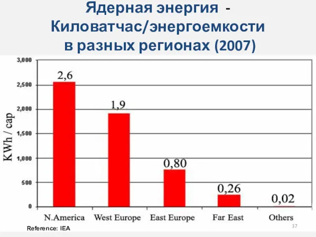 Ядерная энергия - Киловатчас/энергоемкости в разных регионах (2007) Reference: IEA