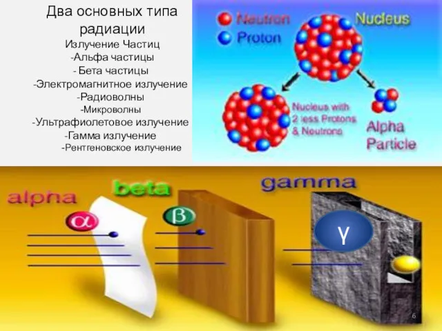 Два основных типа радиации Излучение Частиц -Альфа частицы Бета частицы Электромагнитное излучение Радиоволны