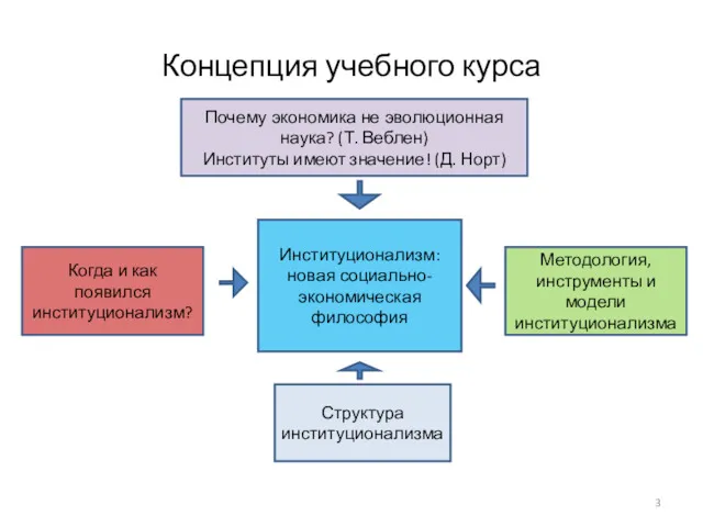 Концепция учебного курса Институционализм: новая социально-экономическая философия Структура институционализма Когда