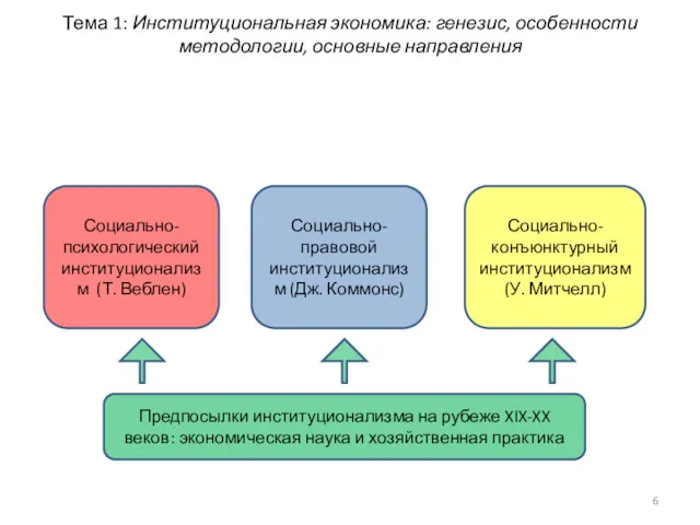 Тема 1: Институциональная экономика: генезис, особенности методологии, основные направления Предпосылки