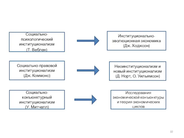 Социально-психологический институционализм (Т. Веблен) Социально-правовой институционализм (Дж. Коммонс) Социально-конъюнктурный институционализм