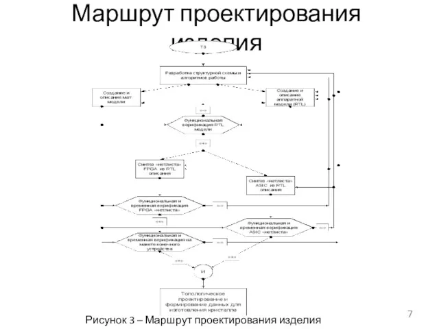 Маршрут проектирования изделия Рисунок 3 – Маршрут проектирования изделия