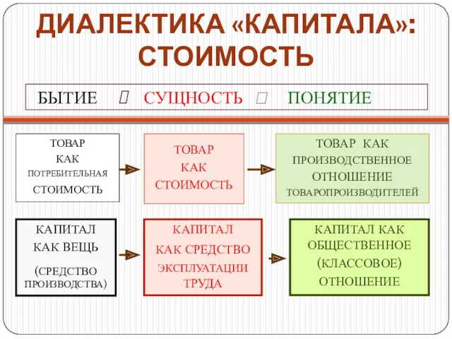 ДИАЛЕКТИКА «КАПИТАЛА»: СТОИМОСТЬ ТОВАР КАК ПОТРЕБИТЕЛЬНАЯ СТОИМОСТЬ ТОВАР КАК СТОИМОСТЬ